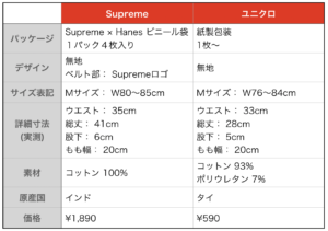 Supreme Vs ユニクロ ボクサーパンツサイズ比較 21年1月最新版 Supremania
